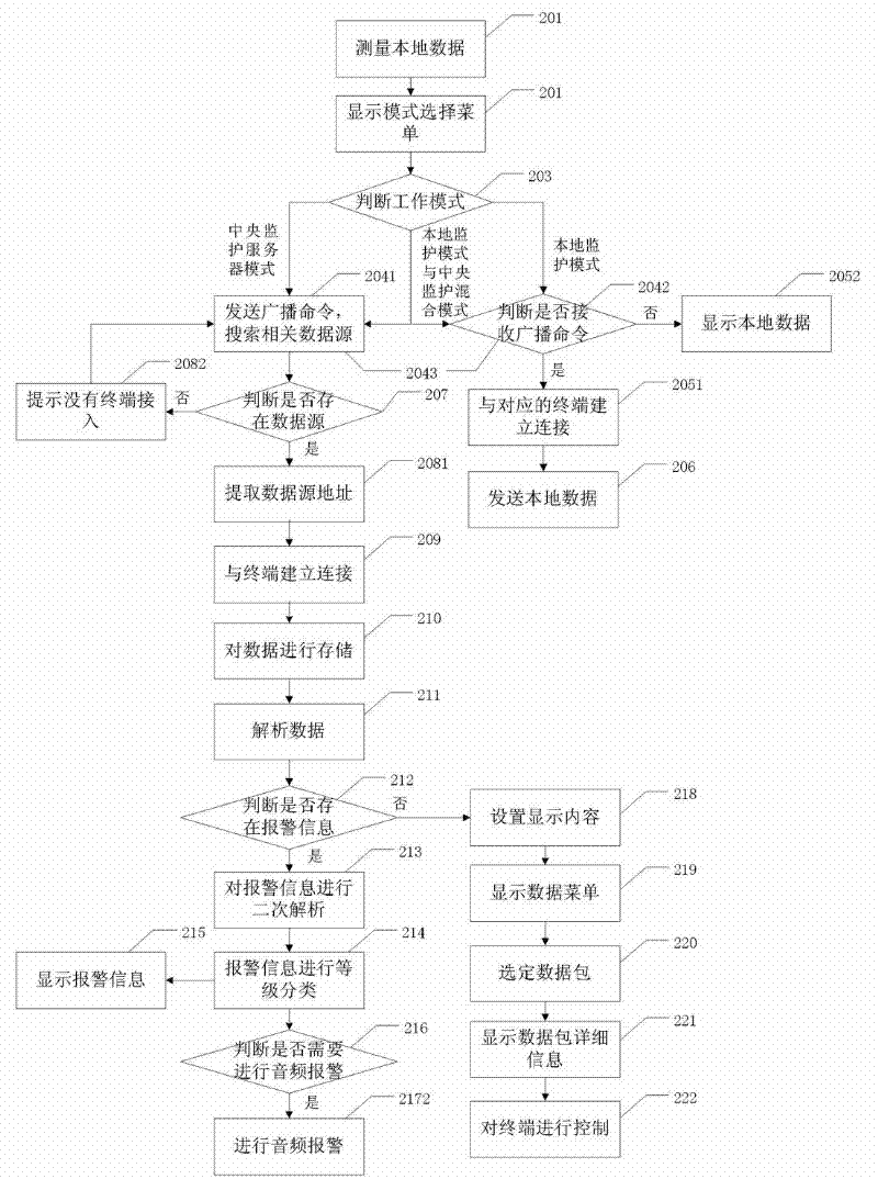 Medical monitoring method and device integrating central monitoring function