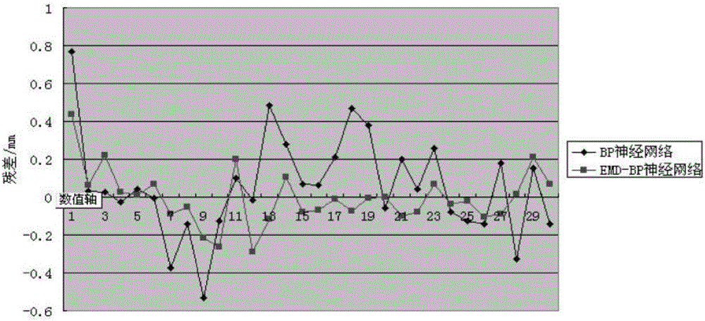 Subway settlement predication method based on empirical mode decomposition and BP neural network