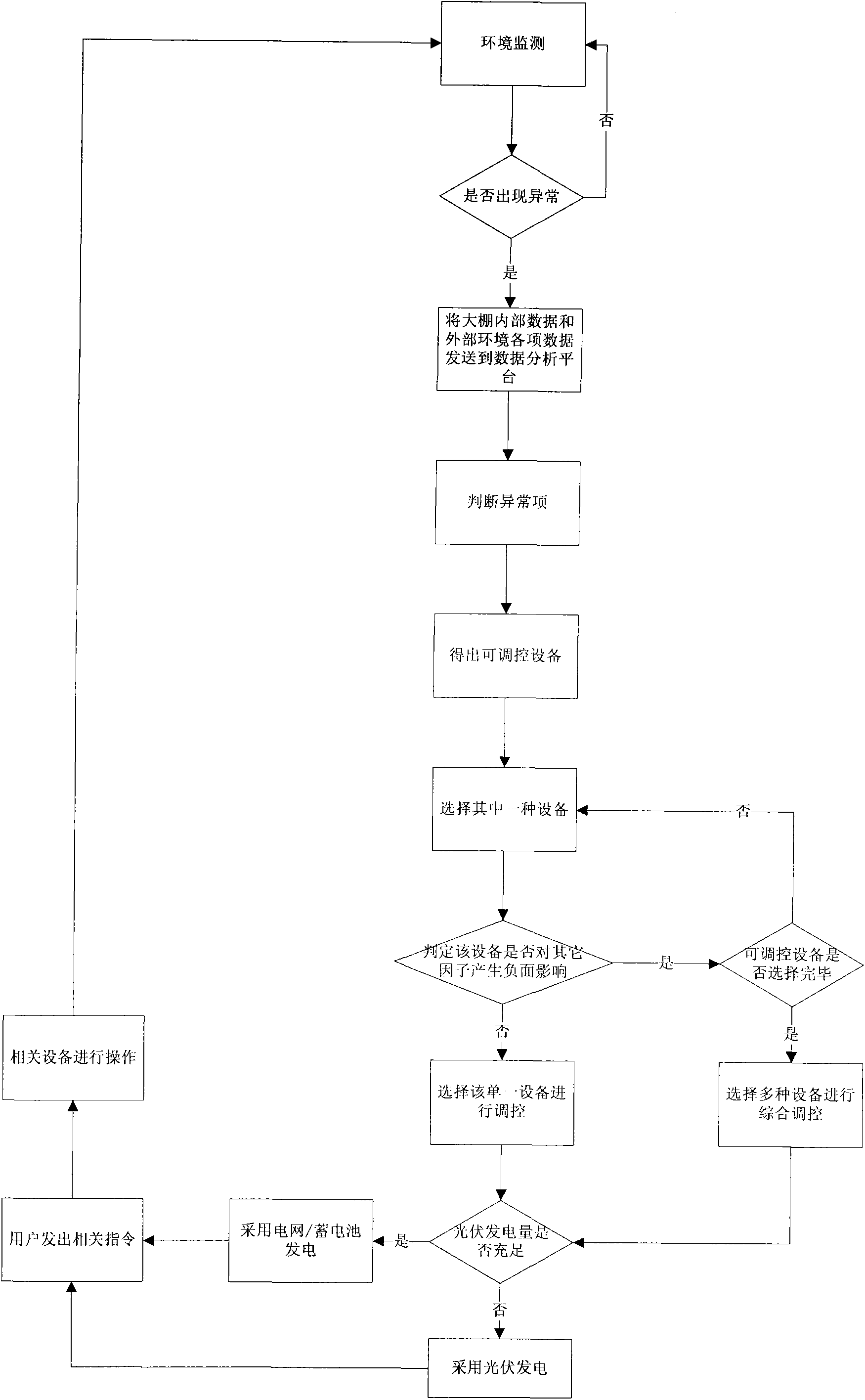 Intelligent photovoltaic greenhouse monitoring system and monitoring method