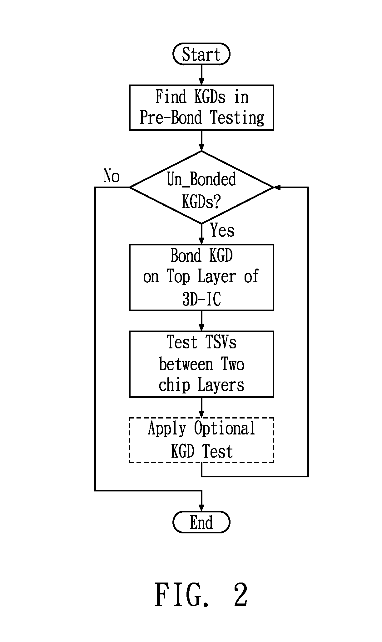 Test access control apparatus and method thereof