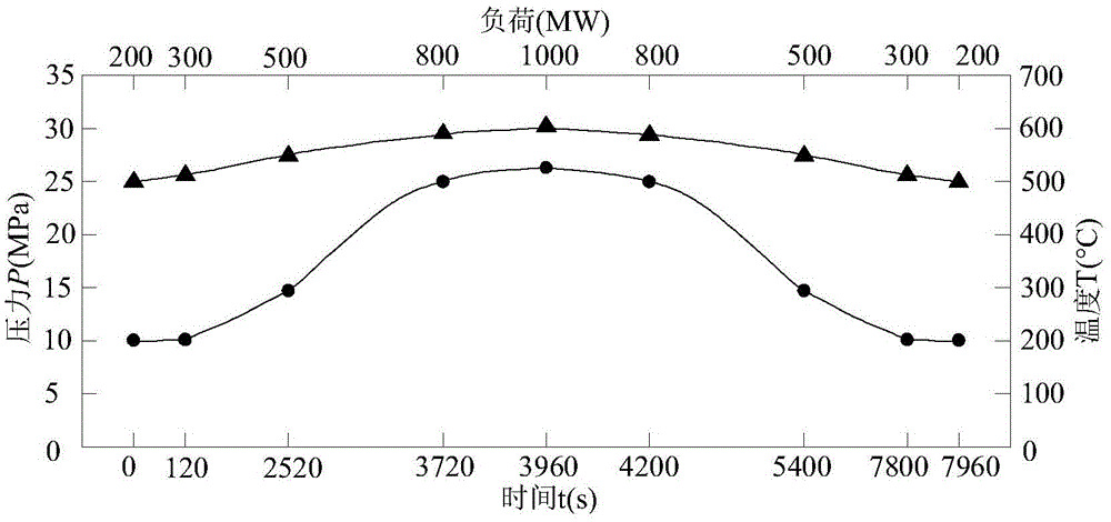 A method for evaluating the life of the heating surface of an ultra-supercritical boiler over-reheater