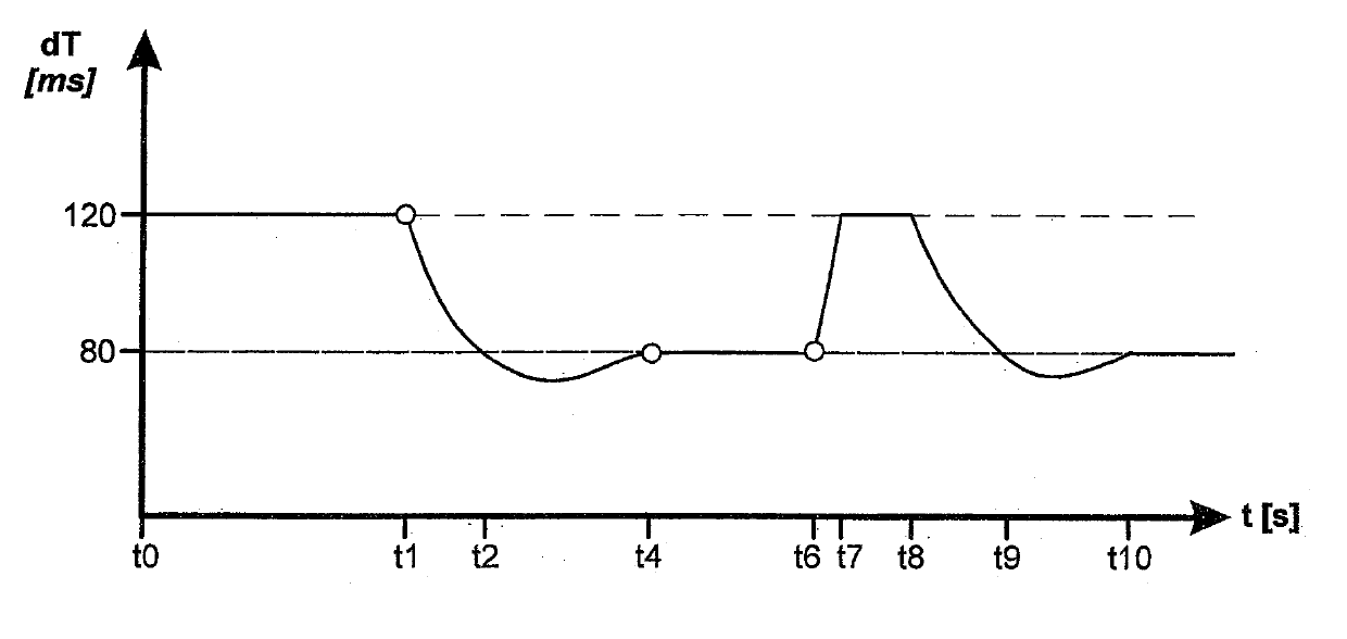 Method for controlling rail pressure