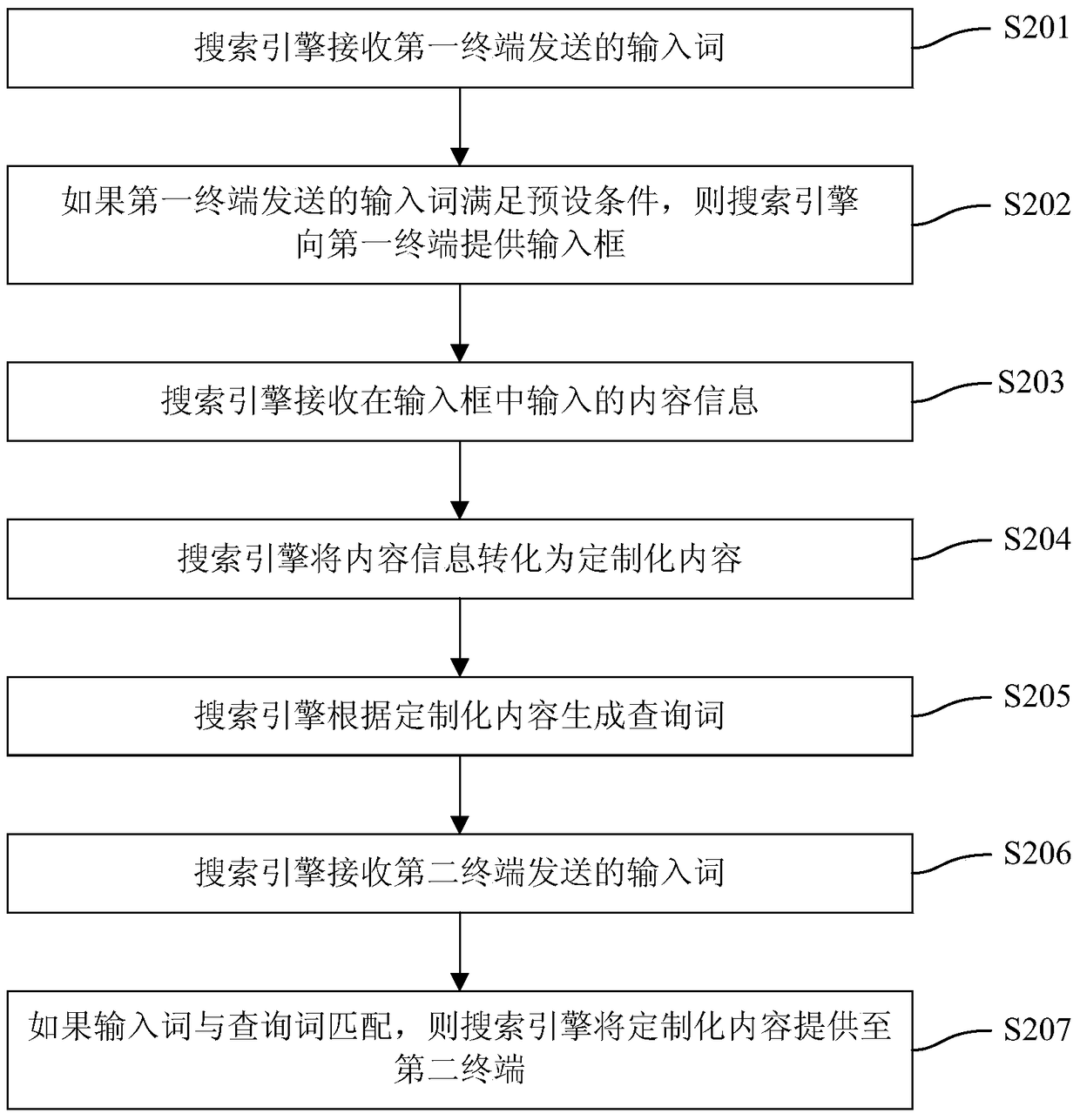 Method, system and search engine for generating customized content through search engine