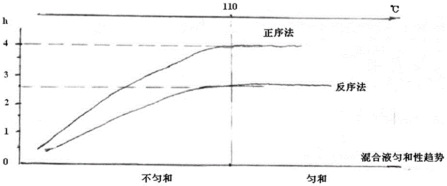 A kind of preparation method and application of special wax