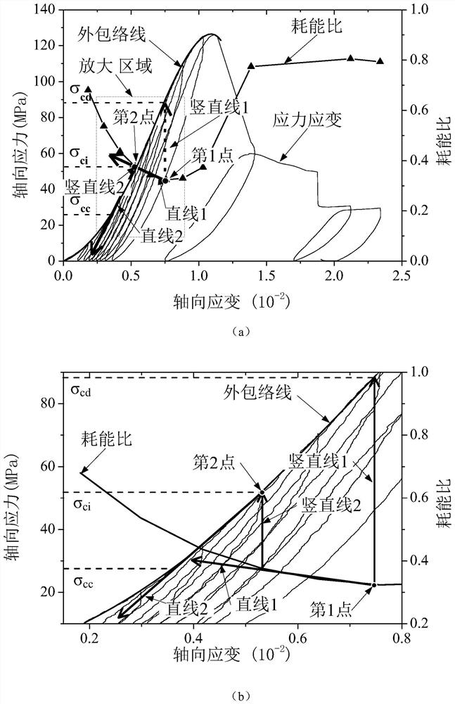 Determination method of characteristic stress in rock damage evolution process based on energy analysis