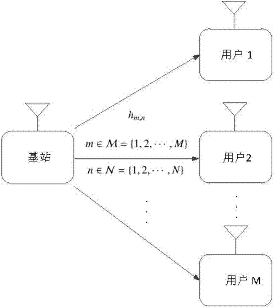 Power distribution method for non-orthogonal multiple access (NOMA) system