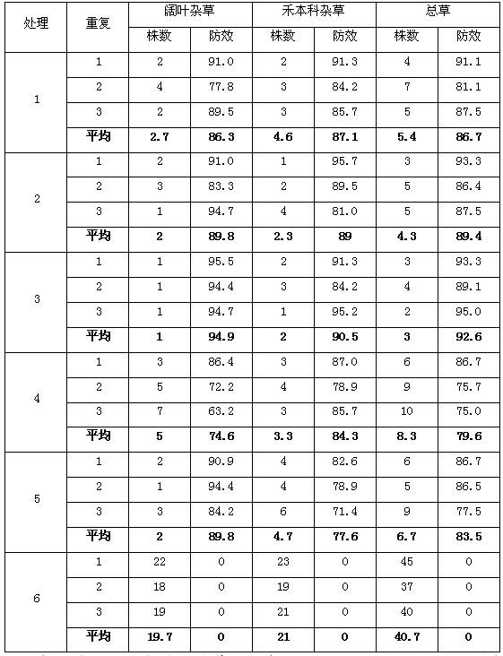 Pendimethalin and pyrithiobac-sodium compounded herbicide