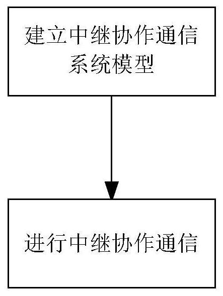 A cell relay cooperative communication method based on block chain smart contract