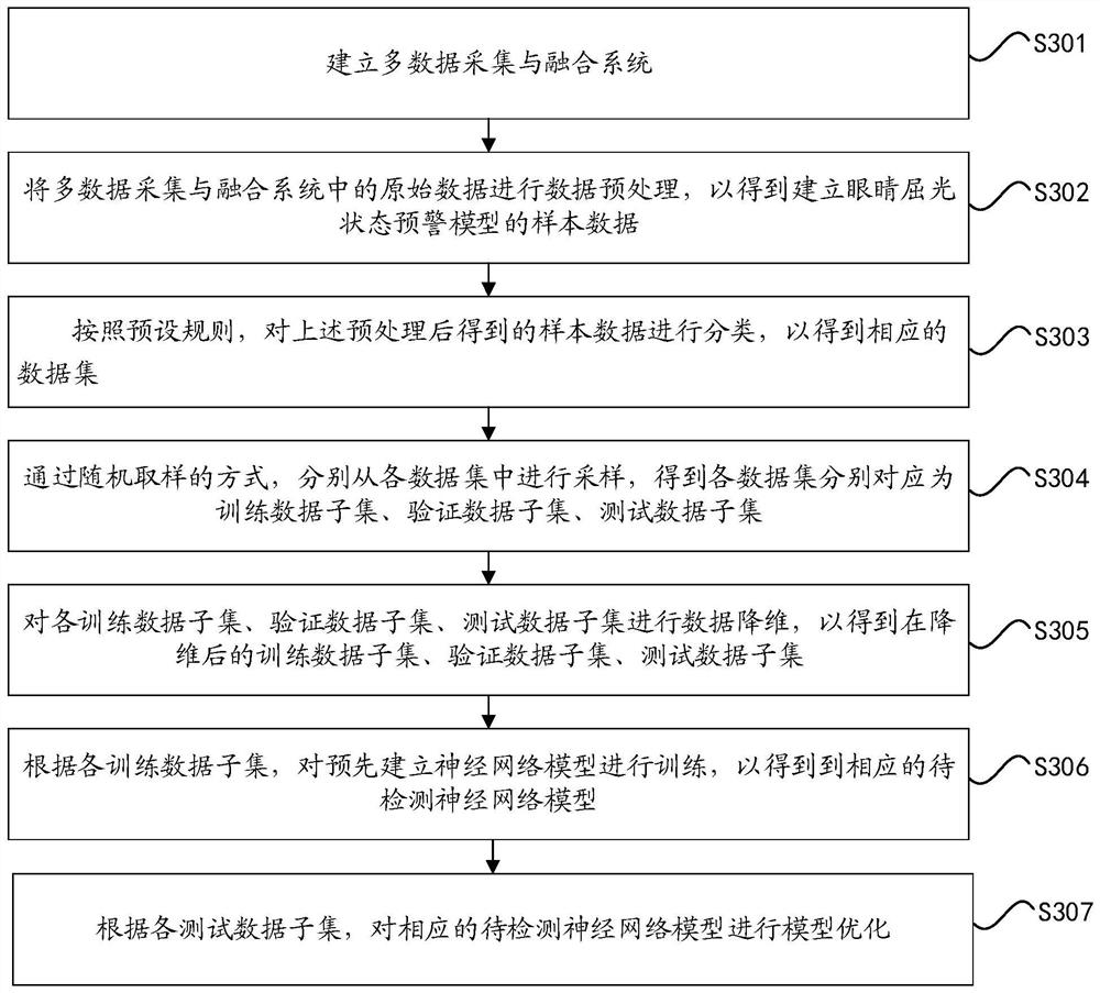 Method and device for early warning of myopia in children and adolescents