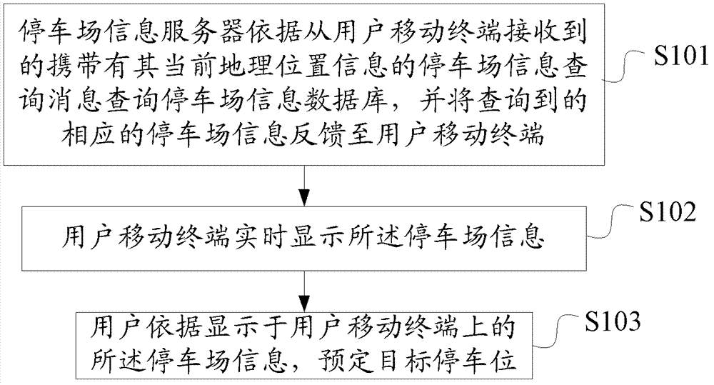 Method capable of achieving parking lot information inquiry on mobile terminal and server thereof