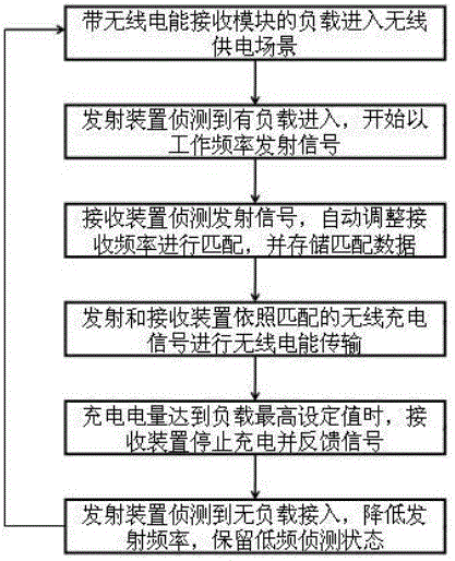 Multi-load self-detection three-dimensional wireless power supply system and method