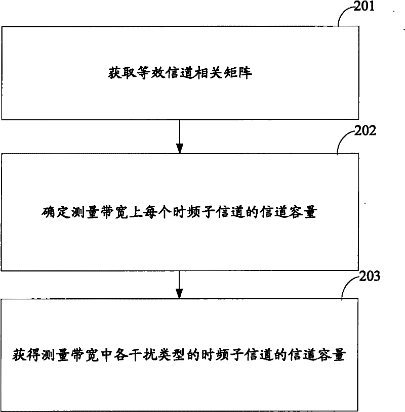 Method and device for determining valid signal-to-noise ratio