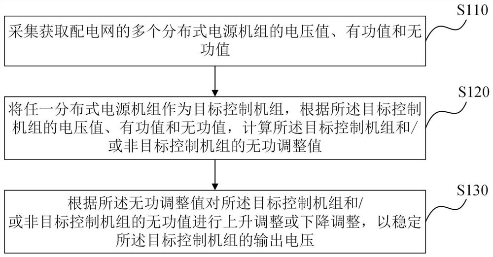 A control method of distributed power generation in distribution network