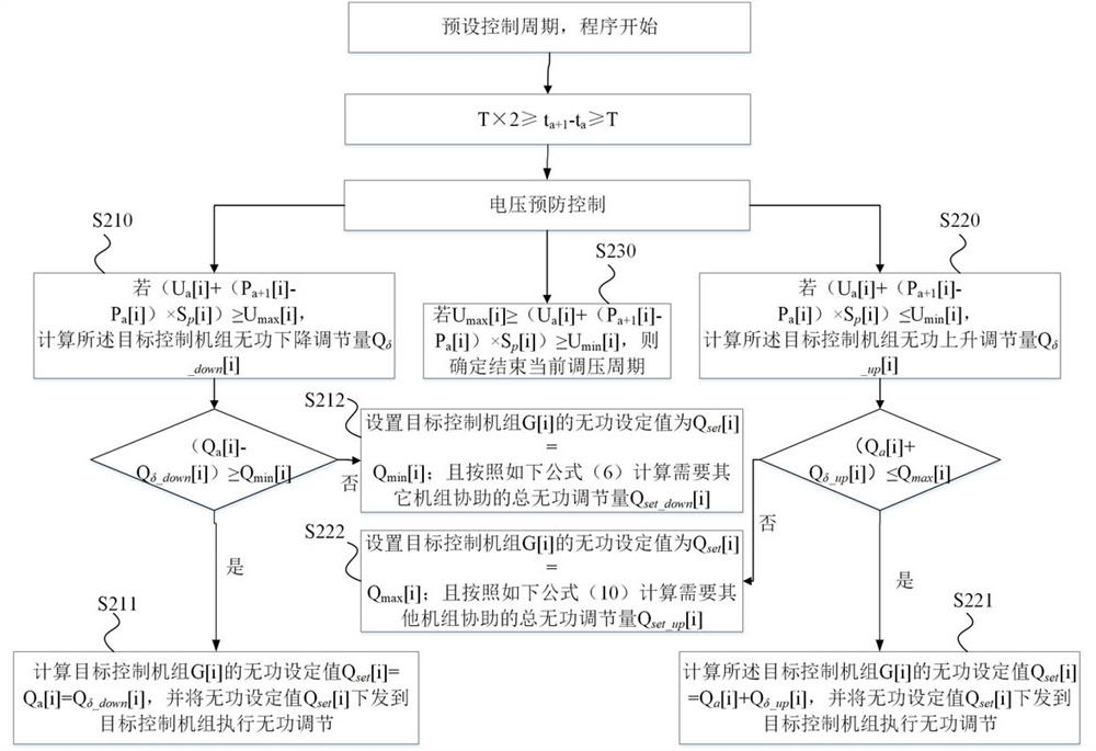 A control method of distributed power generation in distribution network