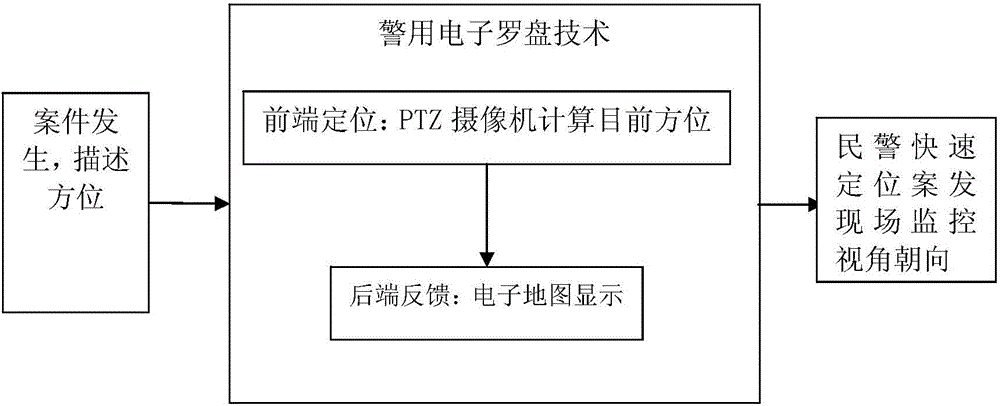 Police electronic compass monitoring system