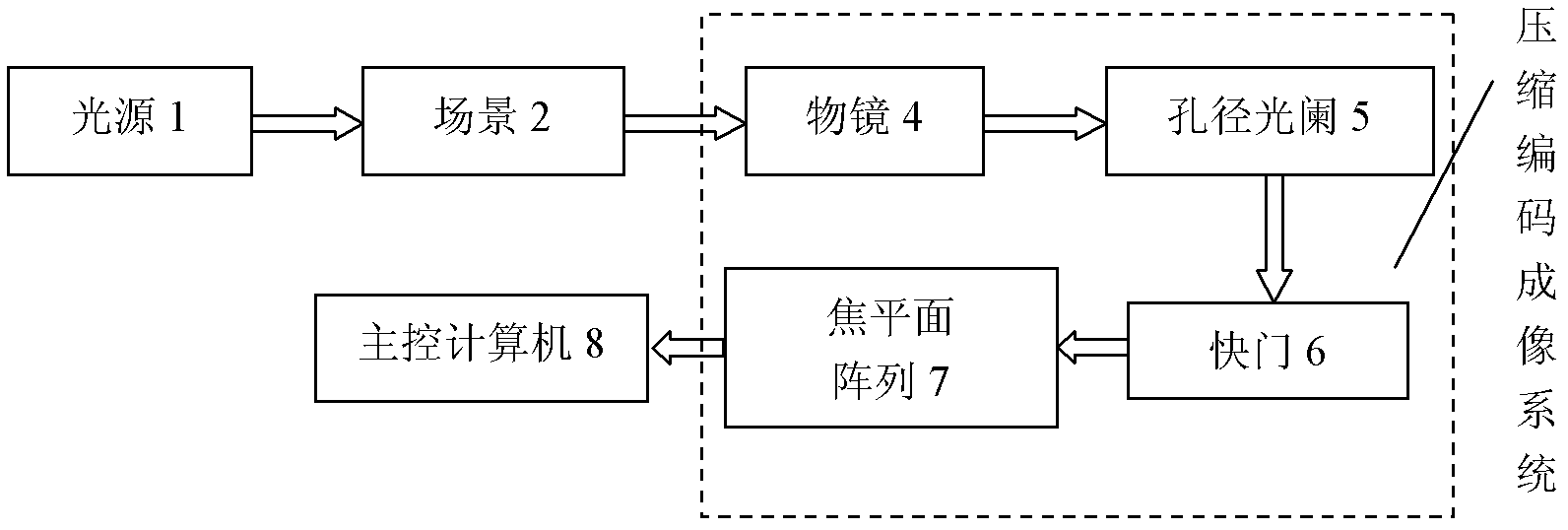 Super-resolution imaging system based on compression coding aperture and imaging method thereof