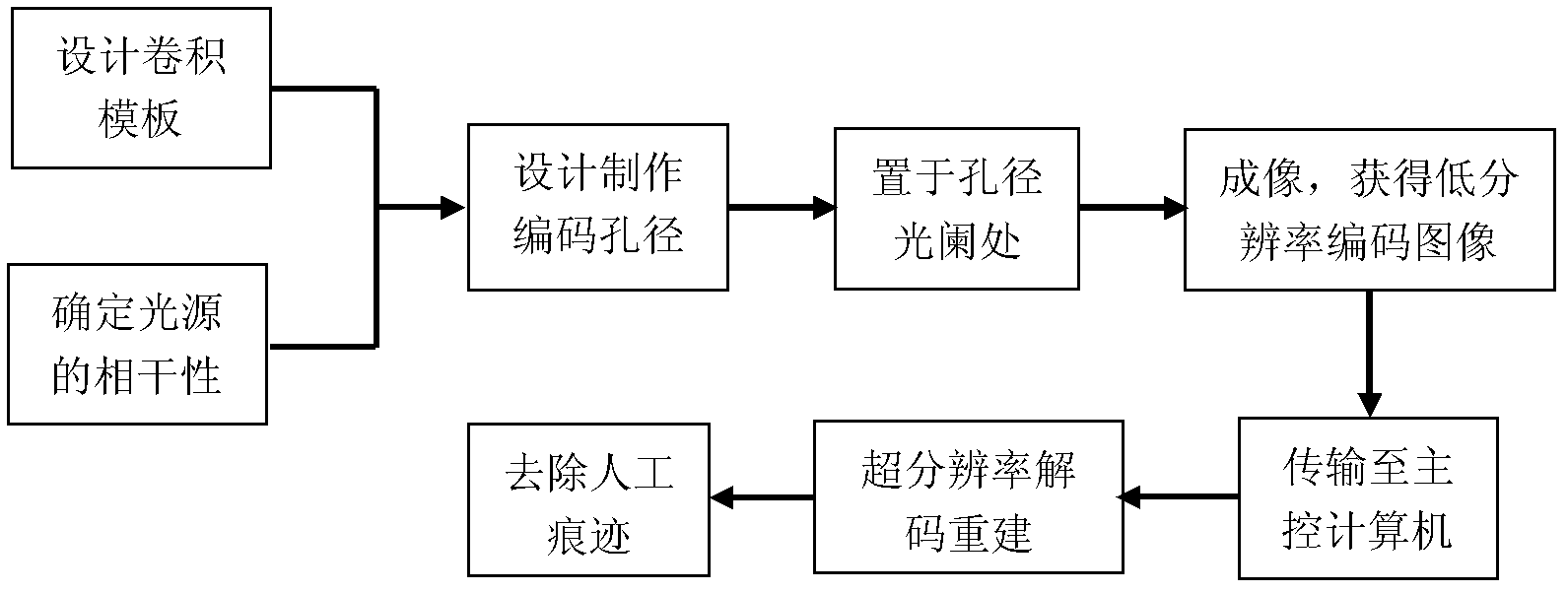 Super-resolution imaging system based on compression coding aperture and imaging method thereof