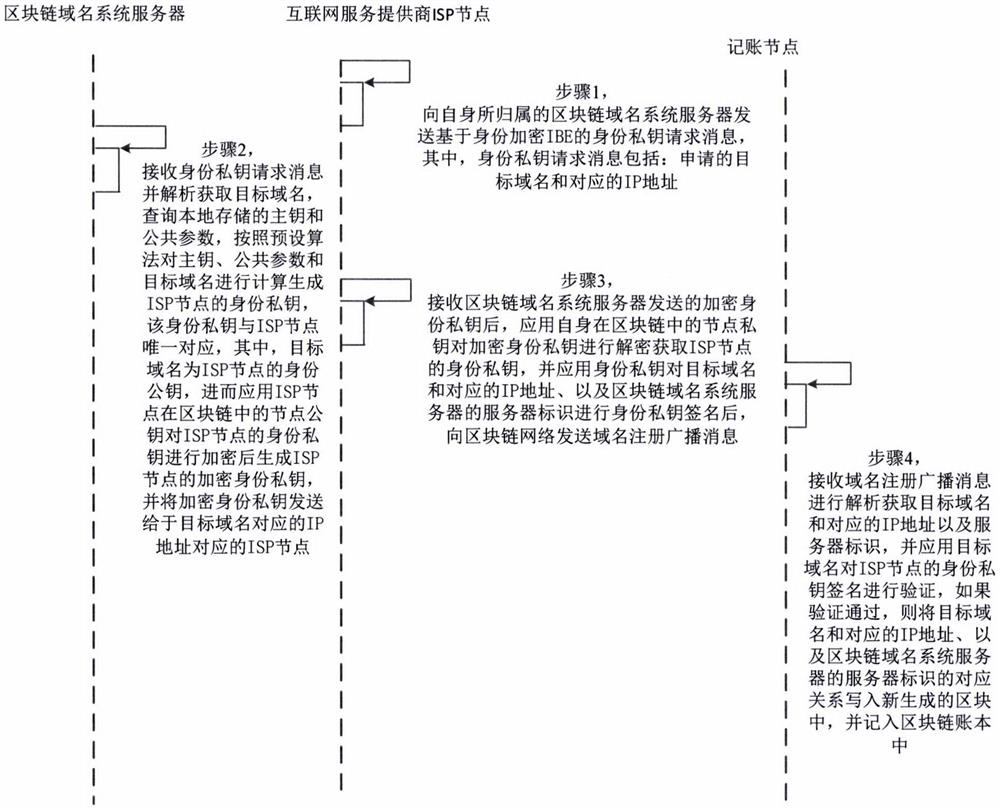 Information processing method and system based on adjacent nodes of block chain network