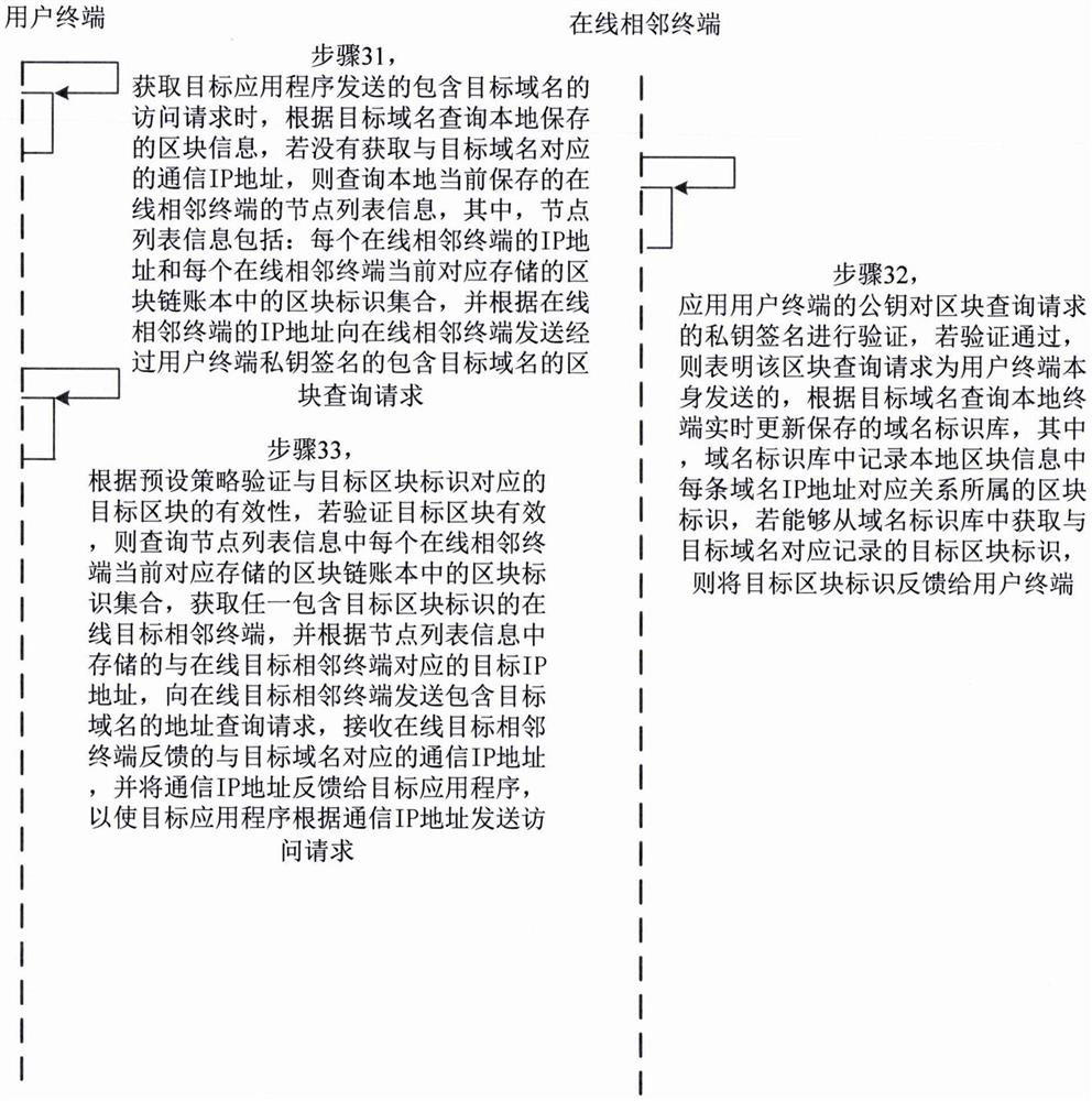 Information processing method and system based on adjacent nodes of block chain network