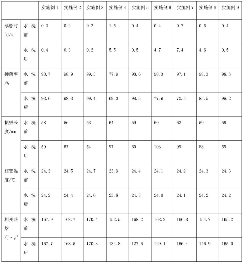 Flame-retardant temperature-regulating environment-friendly non-woven fabric and preparation method thereof