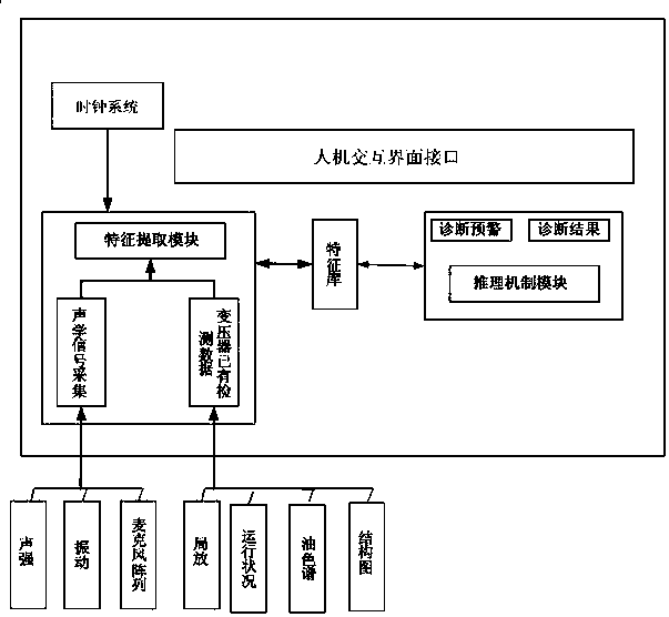 Transformer fault analysis system based on acoustic shock detection