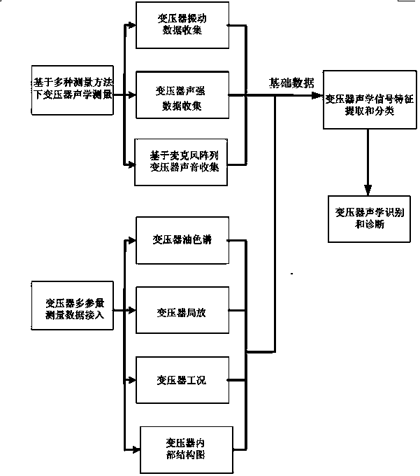 Transformer fault analysis system based on acoustic shock detection