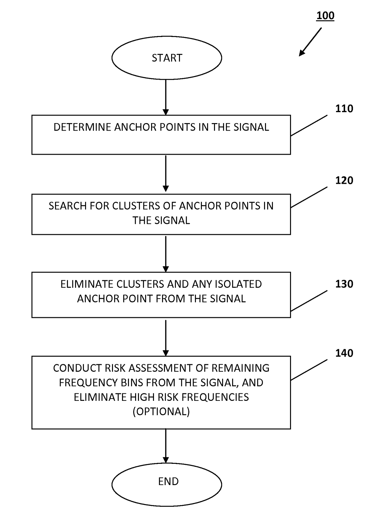 Fast method for wideband spectrum sensing