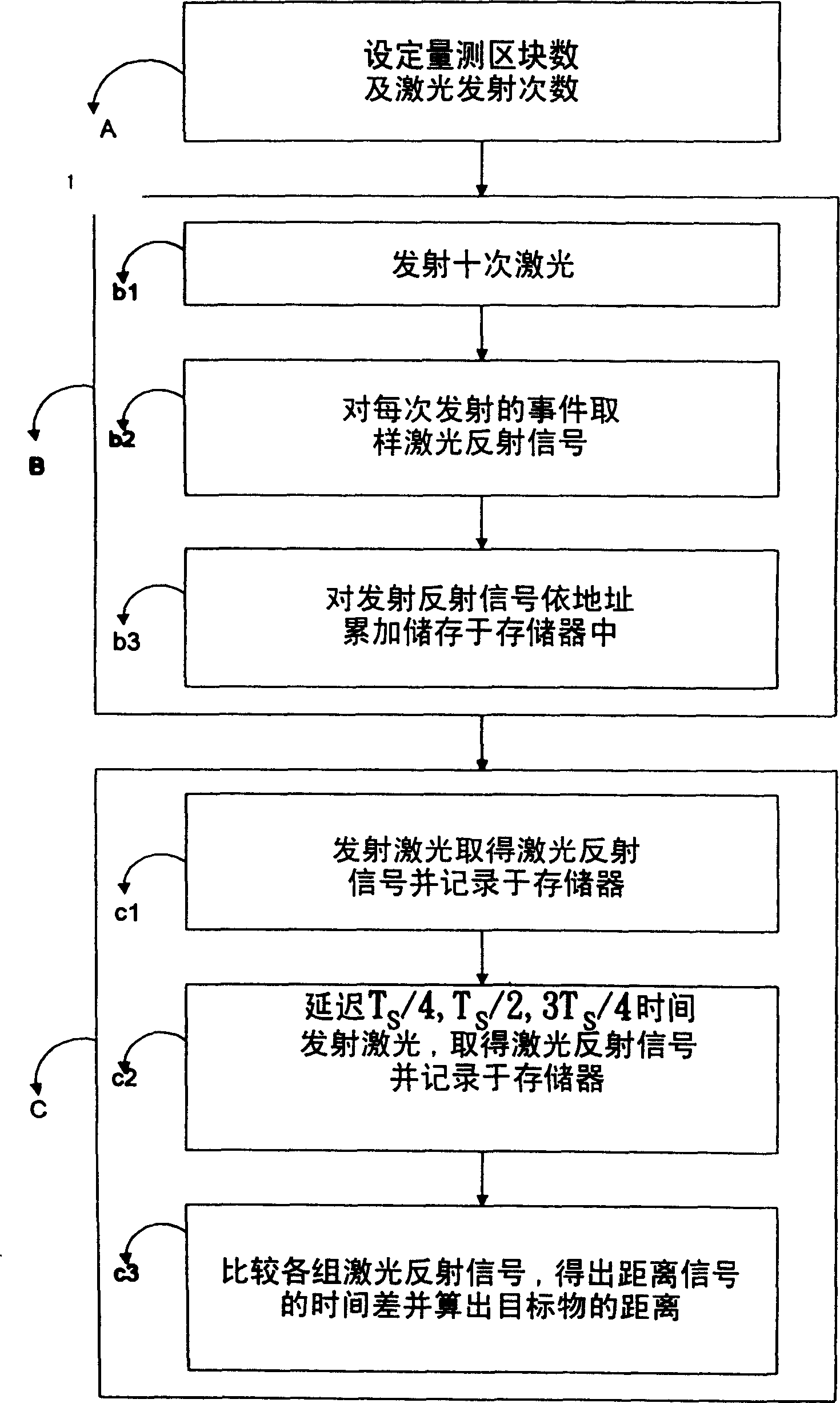 Signal processing method and device for laser range finding