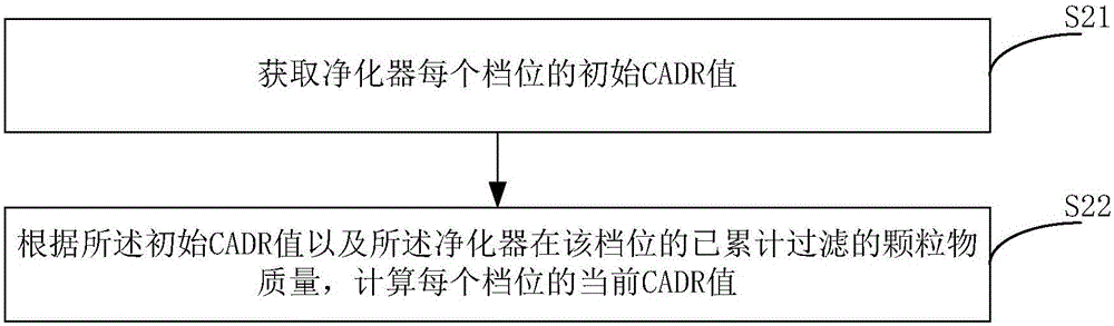 Purifier filter screen overdue prompt method and device and purifier