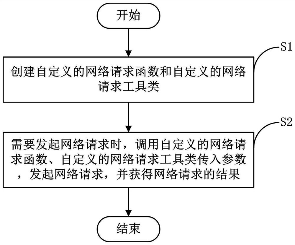 Network request method, storage medium, electronic device and system of ios system