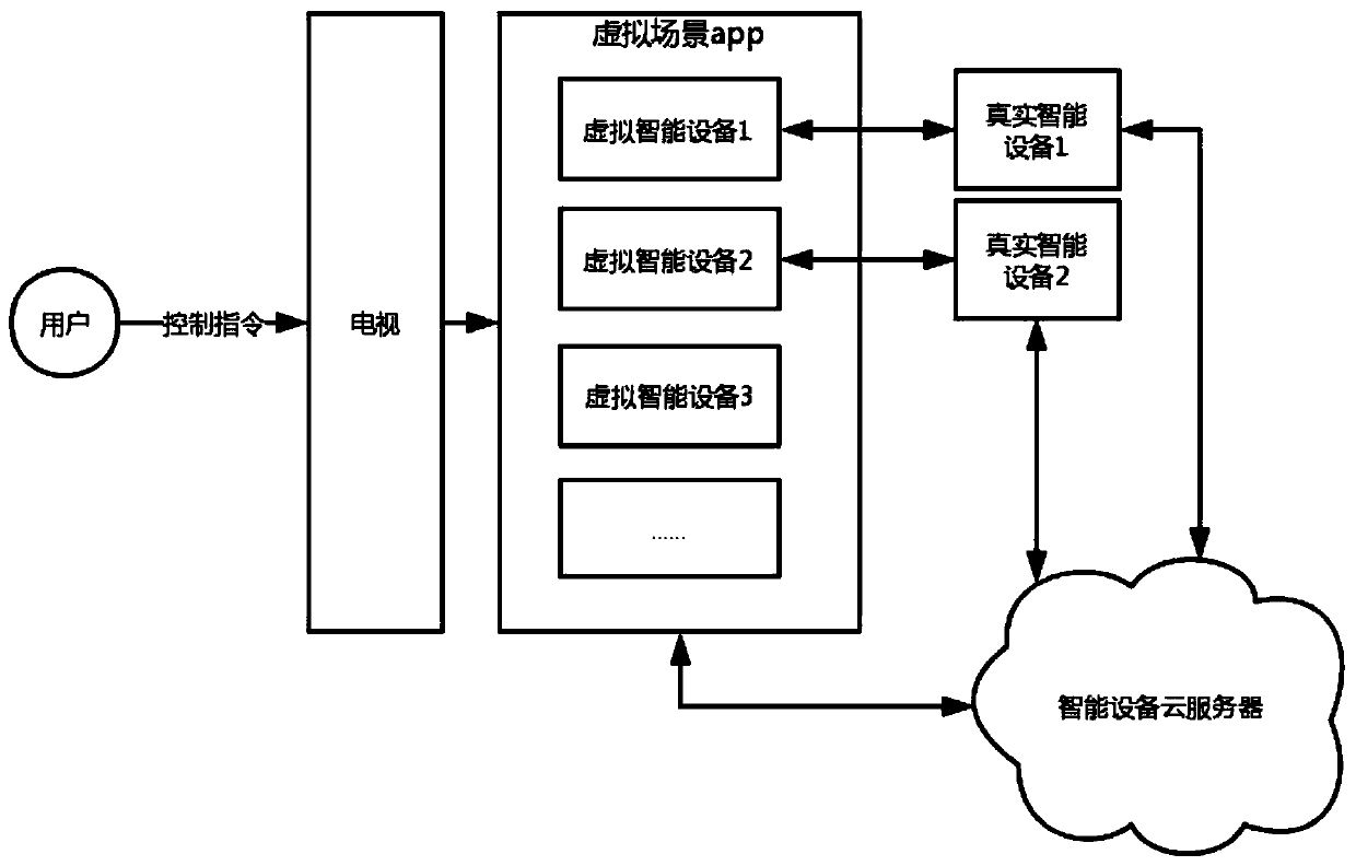 Smart home scene simulation and equipment control method and system based on smart television