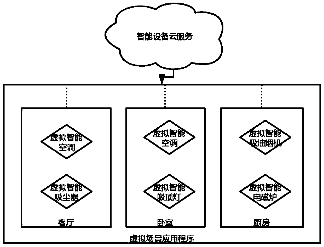 Smart home scene simulation and equipment control method and system based on smart television