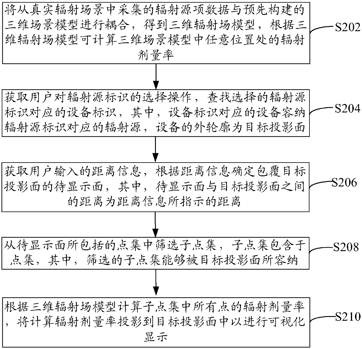 3D display method and device of radiation field