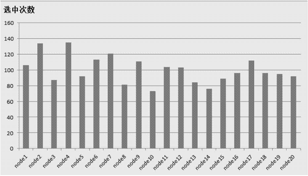 Mobile CA node electing method based on MD5 hash information abstract