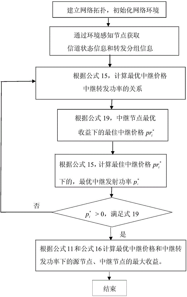 Node cooperation motivational method of wireless heterogeneous network on basis of non-cooperative game