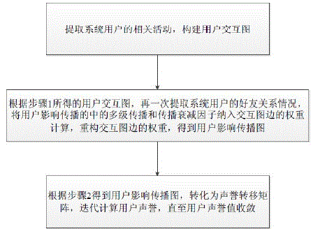 Method of building learning incentive mechanism of online community learning system