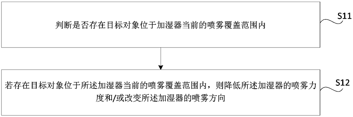 Method and device for controlling humidifier as well as storage medium