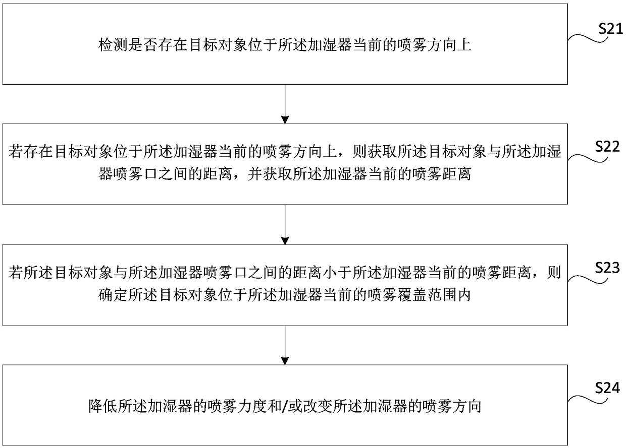 Method and device for controlling humidifier as well as storage medium