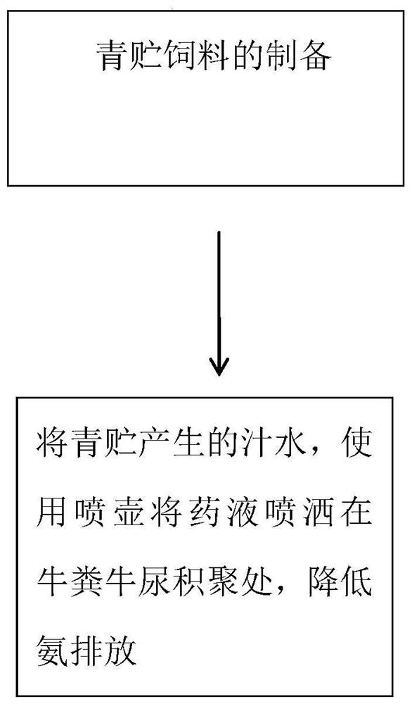 Method for reducing ammonia emission of silage