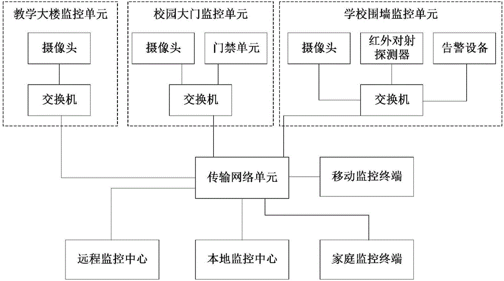 Multifunction all-round campus centralized monitoring system