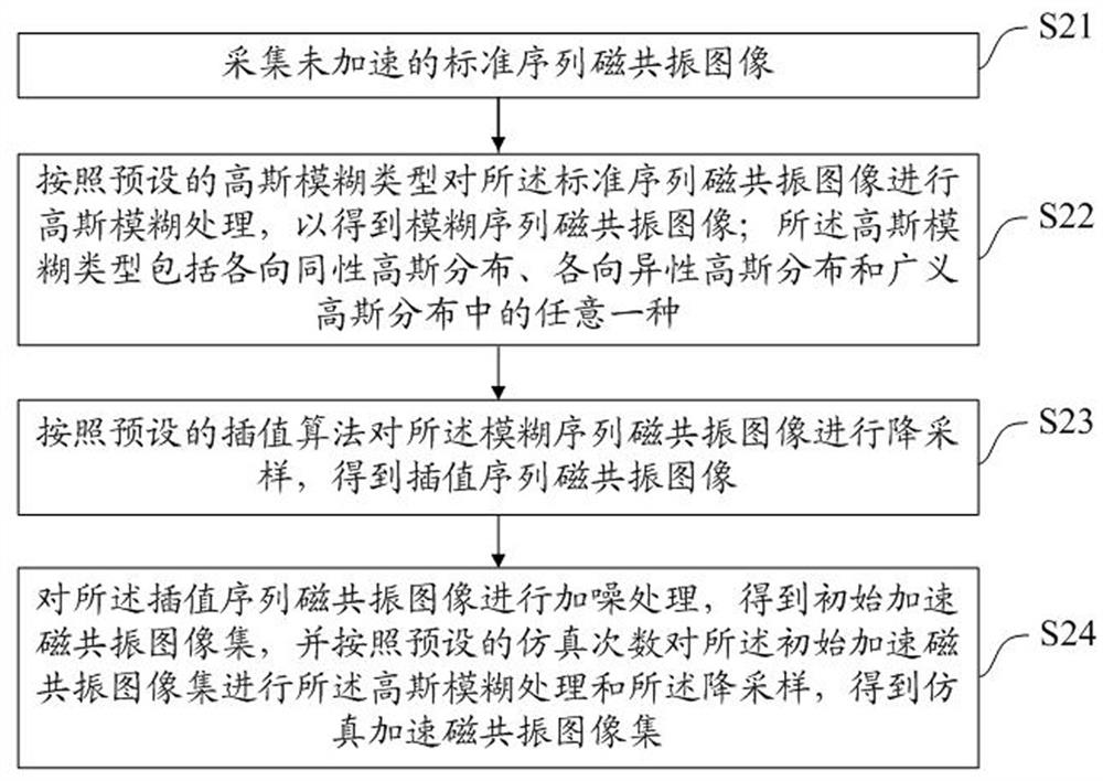 Method, device and equipment for accelerating magnetic resonance super-resolution imaging and medium