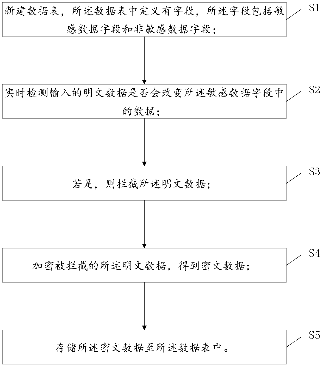 Encryption method, decryption method and device