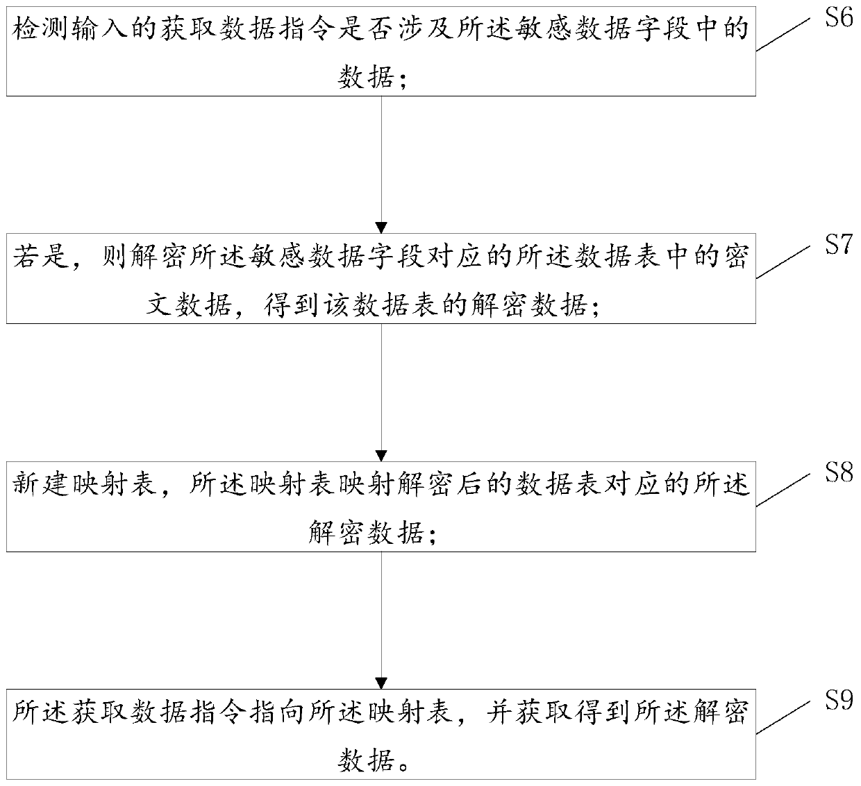 Encryption method, decryption method and device