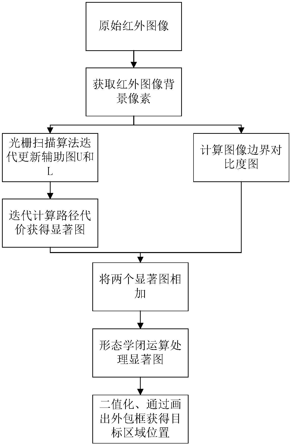 Marine infrared target detection method based on visual attention mechanism