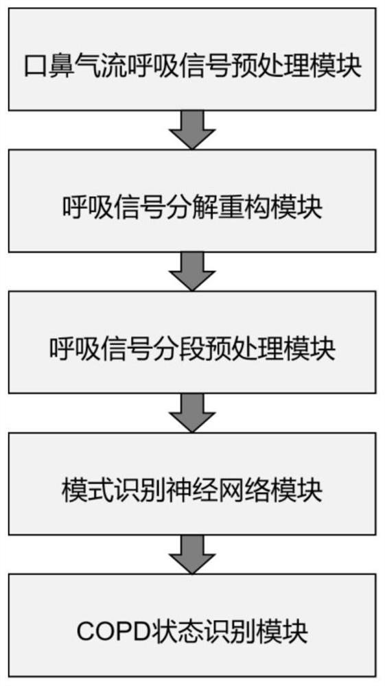 Chronic obstructive pulmonary disease recognition device based on mouth-nose airflow signal