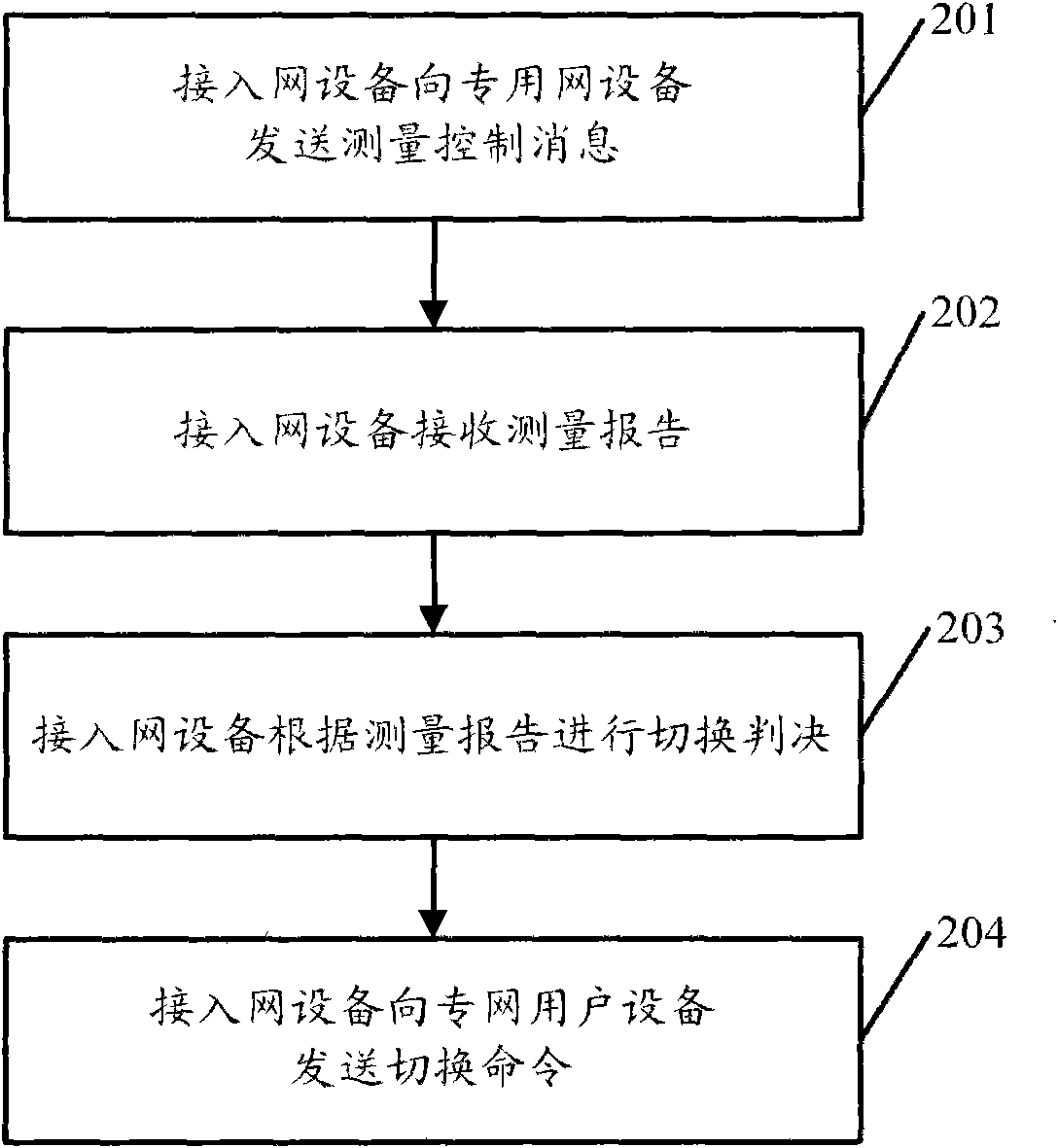 Switching method, private network user equipment, access network equipment and system