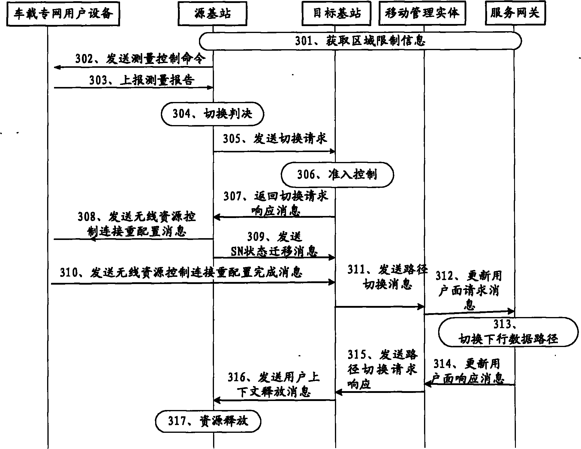 Switching method, private network user equipment, access network equipment and system