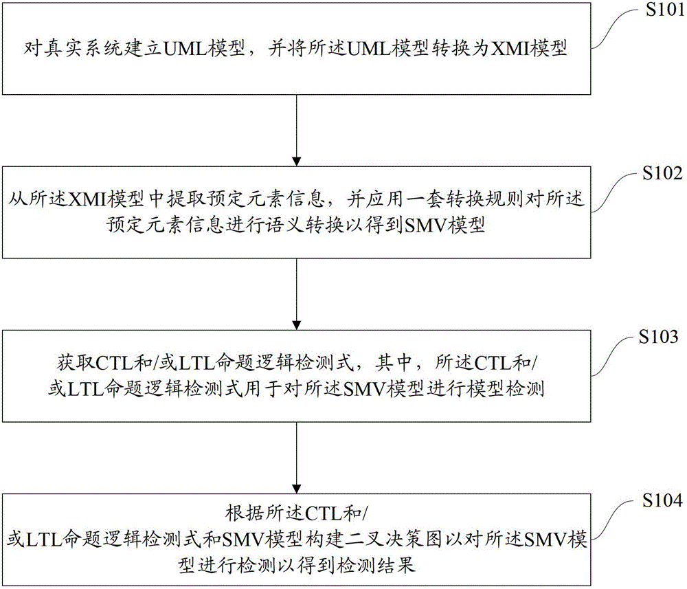 Formal detection method and device of intelligent uml model