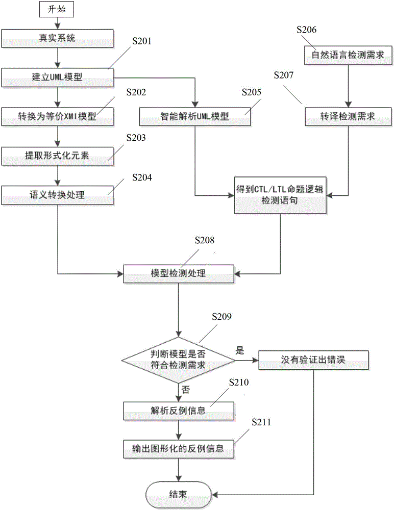 Formal detection method and device of intelligent uml model