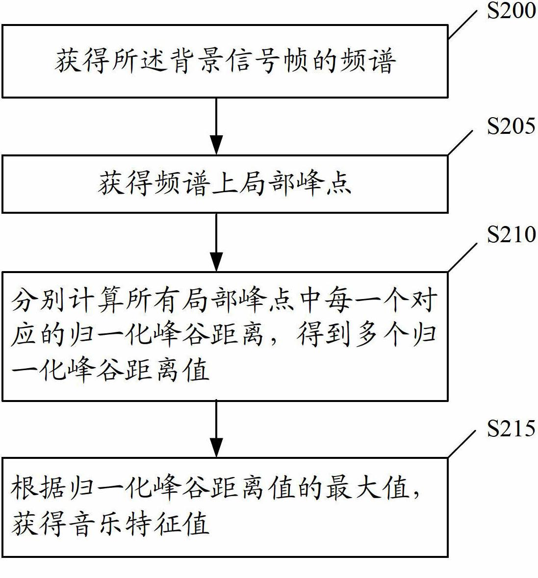 Audio signal detection method and device